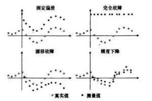 傳感器的故障類型你知道有哪些嗎？